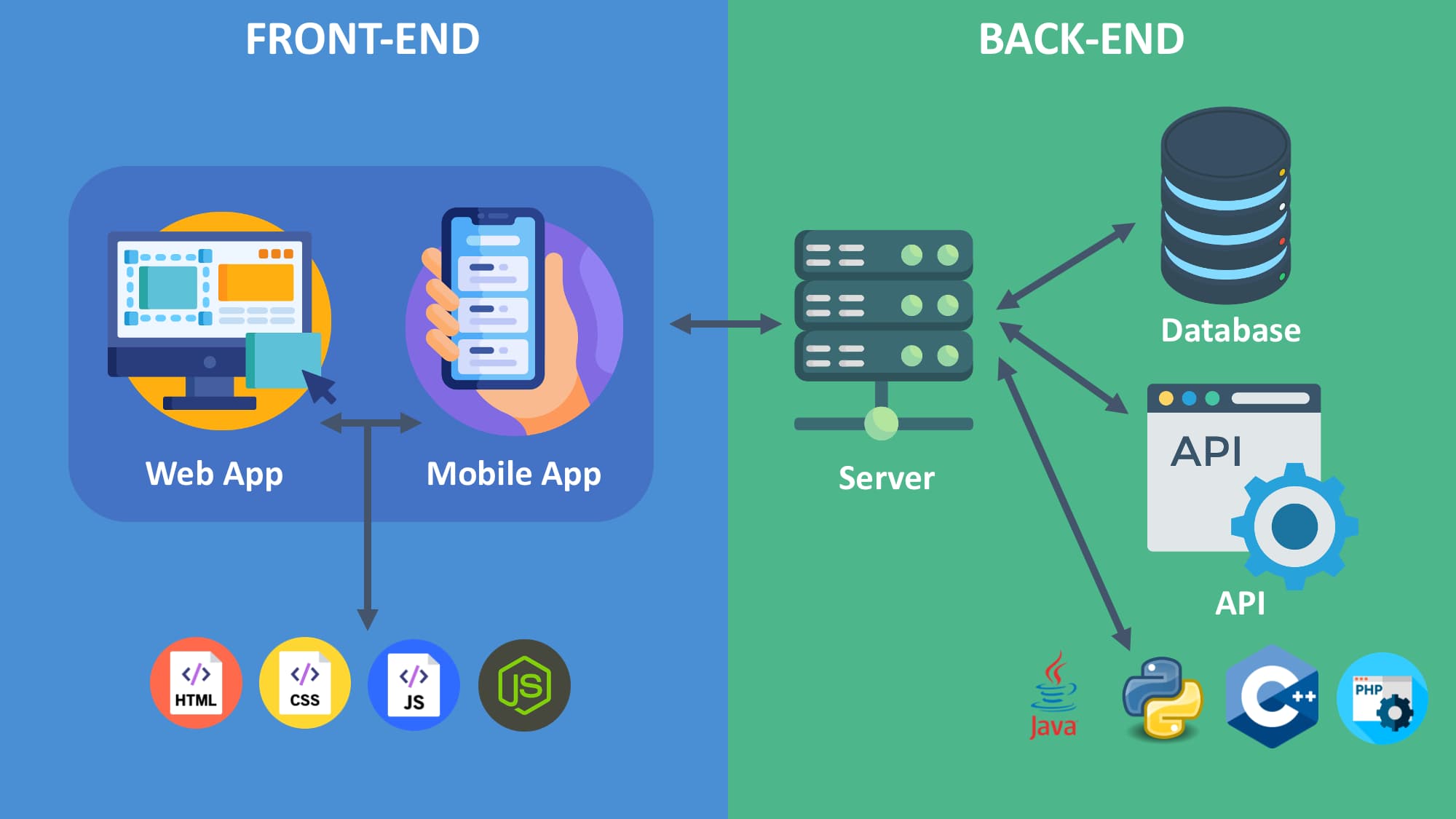 Backend Development and API Design